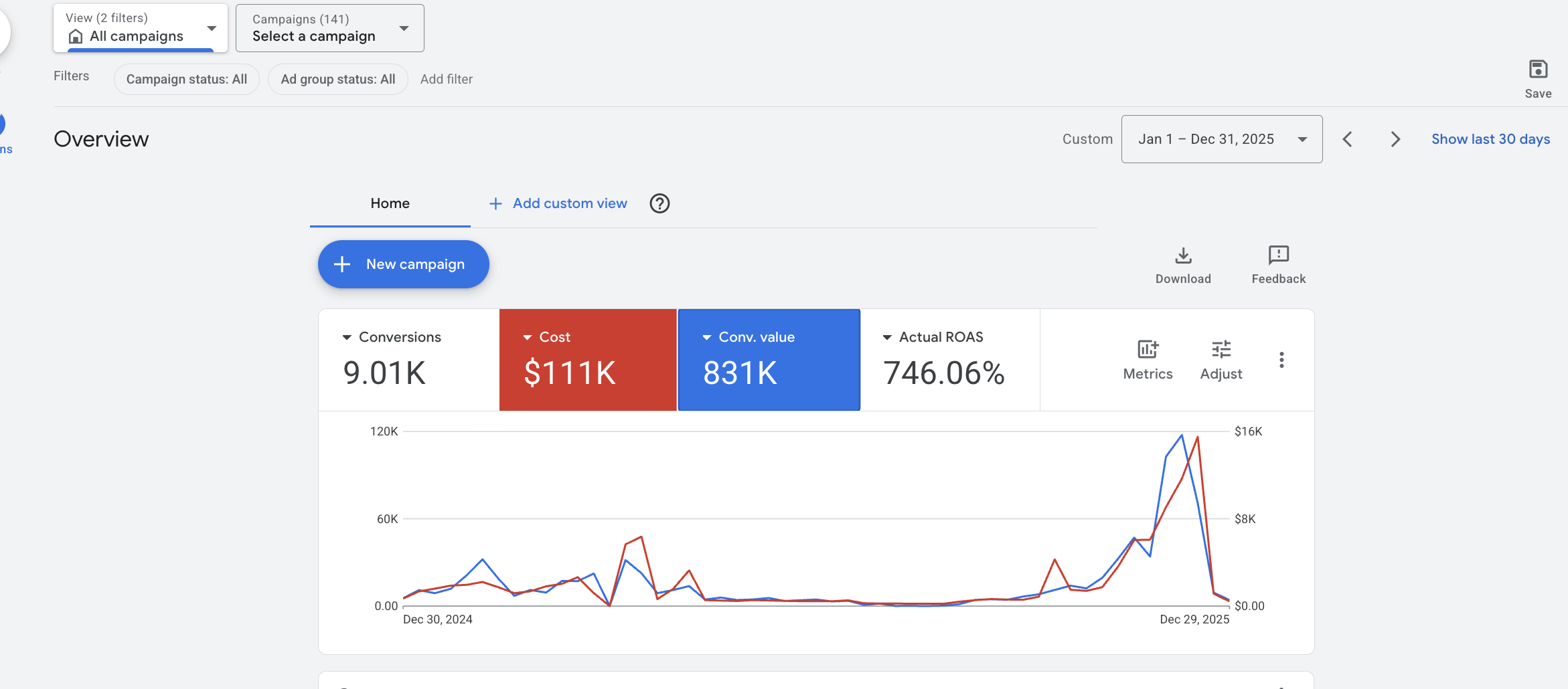 Ad platform screenshot: ~$1.58M revenue, Meta + Google, 2025